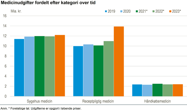 Tilskud til Novo-medicin strammes for at spare regioner millioner