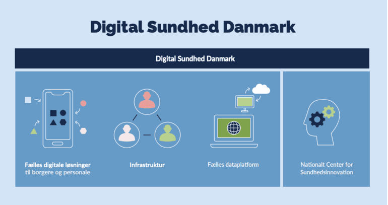 Regeringen vil bruge 2 mia. kr. på digital sundhed