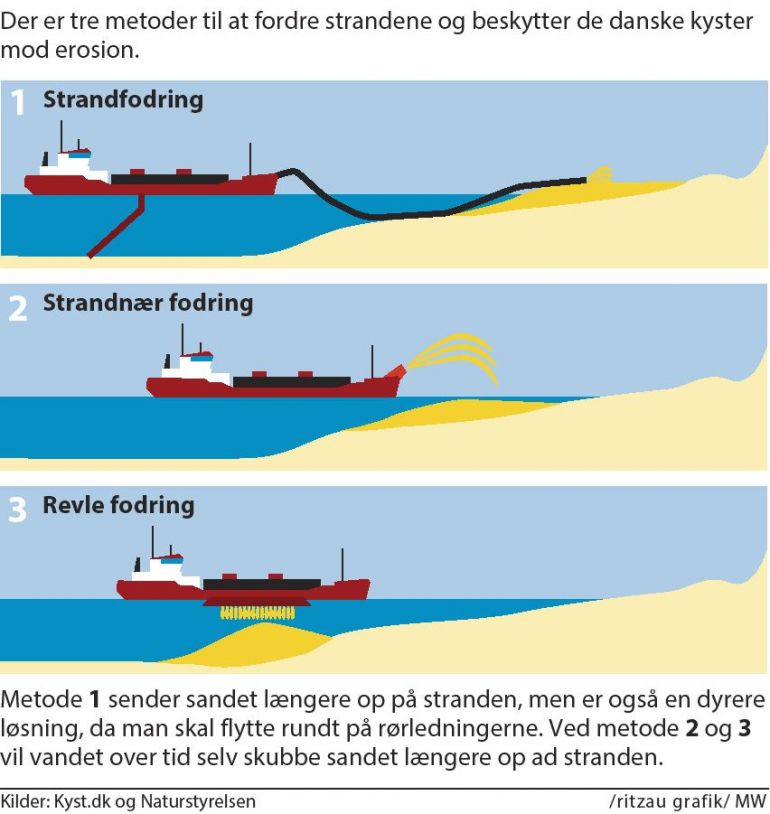 43I_Strandfodring_Kystsikring_2SP (1)